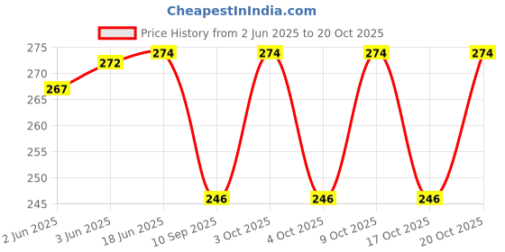 flipkart.com ailtino Party GoldClutch- Regular Size ailtino Price History Graph from 2 Jun 2025 to 20 Oct 2025