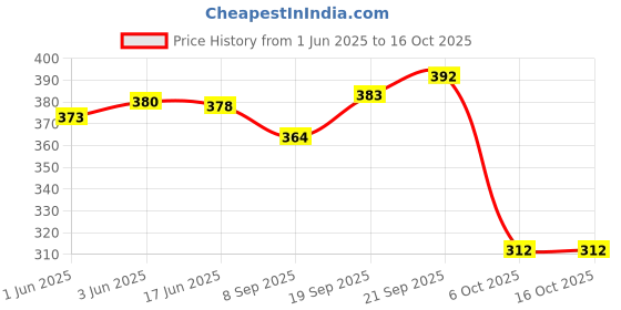 flipkart.com toobacraft Party GoldClutch- Regular Size toobacraft Price History Graph from 1 Jun 2025 to 16 Oct 2025