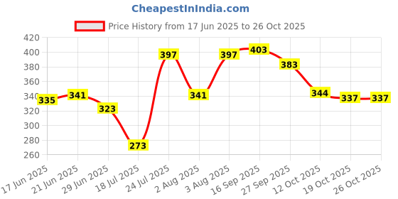 flipkart.com magnifique Party Green Clutch magnifique Price History Graph from 17 Jun 2025 to 26 Oct 2025