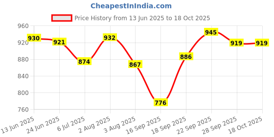 flipkart.com toobacraft Party Green Clutch toobacraft Price History Graph from 13 Jun 2025 to 18 Oct 2025