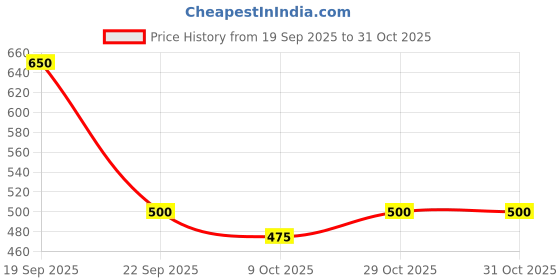 flipkart.com for the beautiful you Party Green Clutch for the beautiful you Price History Graph from 19 Sep 2025 to 29 Oct 2025