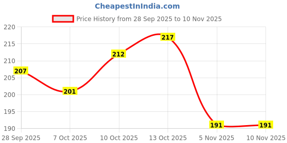 flipkart.com mas navi Party Green Clutch mas navi Price History Graph from 28 Sep 2025 to 9 Nov 2025