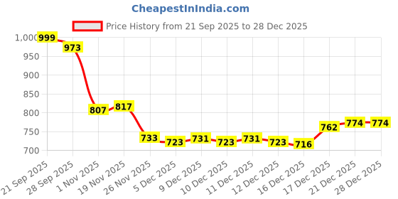 flipkart.com toobacraft Party Green Clutch toobacraft Price History Graph from 21 Sep 2025 to 27 Dec 2025