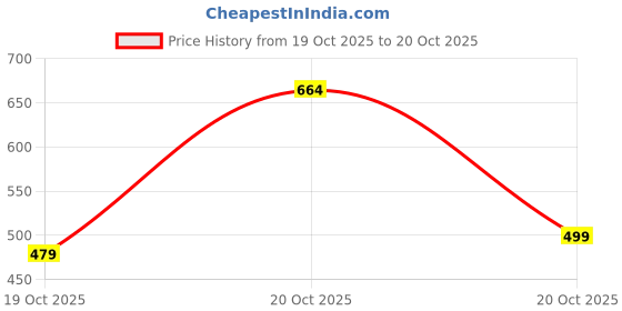 flipkart.com lino perros Party Green Clutch lino perros Price History Graph from 19 Oct 2025 to 20 Oct 2025