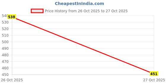 flipkart.com tooba handicraft Party Green Clutch tooba handicraft Price History Graph from 26 Oct 2025 to 27 Oct 2025