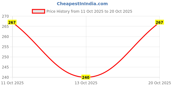 flipkart.com ailtino Party Green Clutch - Regular Size ailtino Price History Graph from 11 Oct 2025 to 20 Oct 2025