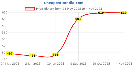 flipkart.com for the beautiful you Party Green, GoldClutch- Regular Size for the beautiful you Price History Graph from 24 May 2025 to 3 Nov 2025