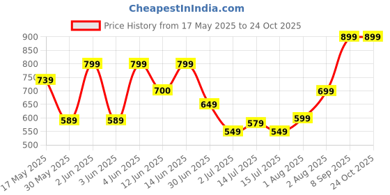 flipkart.com lavie Party GreenClutch lavie Price History Graph from 17 May 2025 to 22 Oct 2025