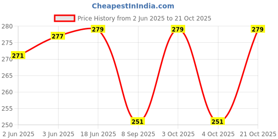 flipkart.com ailtino Party GreenClutch ailtino Price History Graph from 2 Jun 2025 to 21 Oct 2025