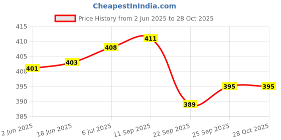 flipkart.com rdassociates Party GreenClutch- Mini rdassociates Price History Graph from 2 Jun 2025 to 27 Oct 2025