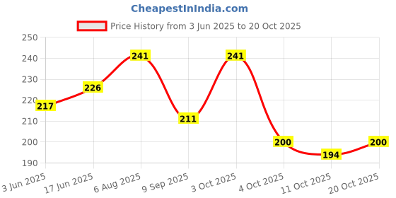 flipkart.com belladona Party GreenClutch- Mini belladona Price History Graph from 3 Jun 2025 to 20 Oct 2025