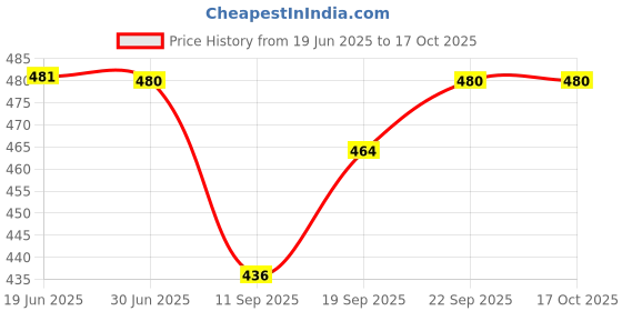 flipkart.com toobacraft Party GreenClutch- Regular Size toobacraft Price History Graph from 19 Jun 2025 to 16 Oct 2025