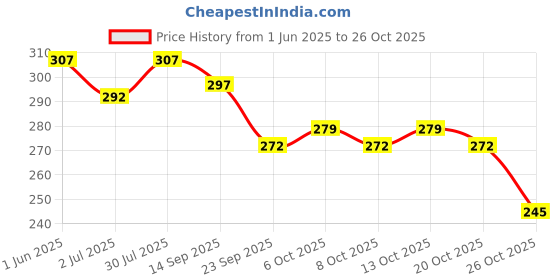 flipkart.com riddhi imperial Party Grey Clutch riddhi imperial Price History Graph from 1 Jun 2025 to 26 Oct 2025