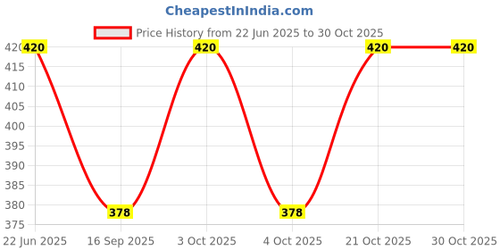 flipkart.com ailtino Party Grey Clutch ailtino Price History Graph from 22 Jun 2025 to 30 Oct 2025