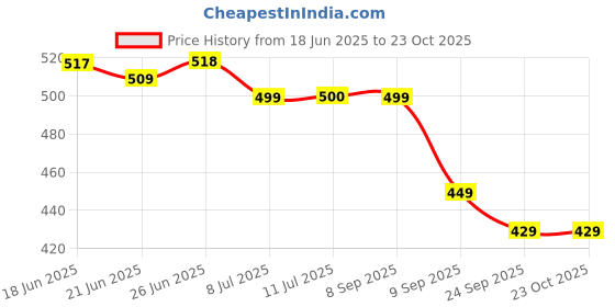 flipkart.com exotic Party GreyClutch exotic Price History Graph from 18 Jun 2025 to 23 Oct 2025