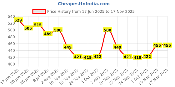 flipkart.com exotic Party GreyClutch exotic Price History Graph from 17 Jun 2025 to 17 Nov 2025