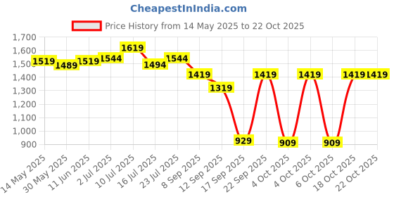 flipkart.com mochi Party GreyClutch mochi Price History Graph from 14 May 2025 to 21 Oct 2025