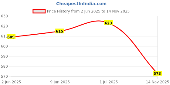 flipkart.com toobacraft Party GreyClutch- Regular Size toobacraft Price History Graph from 2 Jun 2025 to 14 Nov 2025