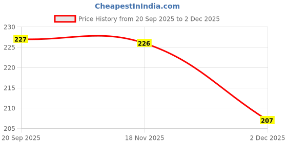 flipkart.com party honchoos Candy Drinking Straw party honchoos Price History Graph from 20 Sep 2025 to 2 Dec 2025