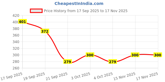 flipkart.com pk collection party horror mask Party Mask pk collection Price History Graph from 17 Sep 2025 to 17 Nov 2025