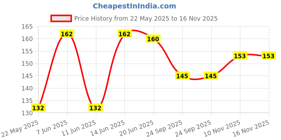 flipkart.com party hub Multicolor NA party hub Price History Graph from 22 May 2025 to 16 Nov 2025