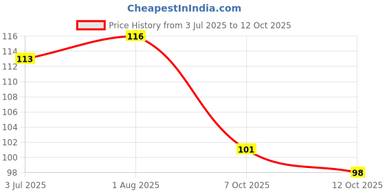 flipkart.com party hub Pro Conceal Hd Concealer (BIEGE) PACK OF 1 ( 8 GR ) Concealer party hub Price History Graph from 3 Jul 2025 to 12 Oct 2025