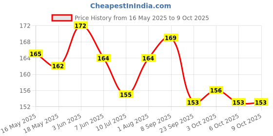 flipkart.com party land inc. Solid Twisting Modelling Balloons With Free Inflator Pump, Animal & Shapes Twister party land inc. Price History Graph from 16 May 2025 to 8 Oct 2025