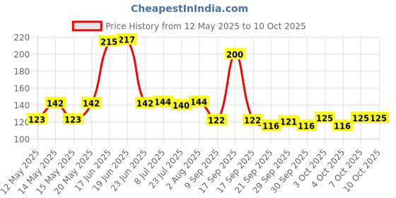 flipkart.com jiz Party Light-360° Rotating Crystal LED Bulb,LED Disco Light,Diwali,Christmas Single Disco Ball jiz Price History Graph from 12 May 2025 to 10 Oct 2025