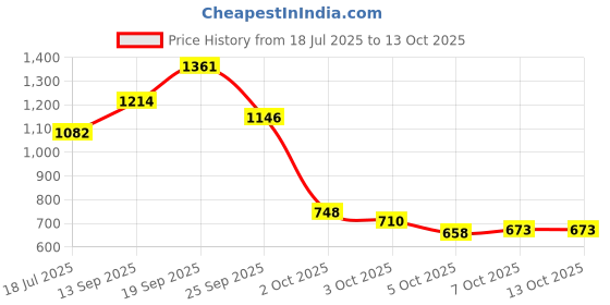 flipkart.com voltegic Party Lights Mini Laser Projector Disco DJ Lights Shower Laser Light voltegic Price History Graph from 18 Jul 2025 to 12 Oct 2025