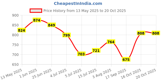 flipkart.com voltegic Party Lights,Strobe Lights,dj Stage Light Single Disco Ball voltegic Price History Graph from 13 May 2025 to 20 Oct 2025