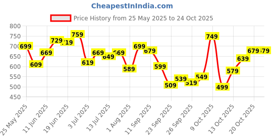 flipkart.com lavie Party Maroon Clutch lavie Price History Graph from 25 May 2025 to 22 Oct 2025