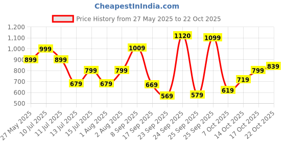 flipkart.com lavie Party Maroon Clutch lavie Price History Graph from 27 May 2025 to 22 Oct 2025