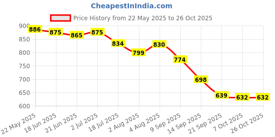 flipkart.com nicoberry Party Maroon Clutch nicoberry Price History Graph from 22 May 2025 to 26 Oct 2025