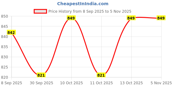 flipkart.com la belgium Party Maroon Clutch la belgium Price History Graph from 8 Sep 2025 to 3 Nov 2025