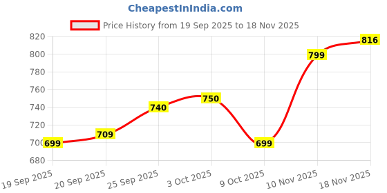 flipkart.com likers Party Maroon Clutch likers Price History Graph from 19 Sep 2025 to 18 Nov 2025