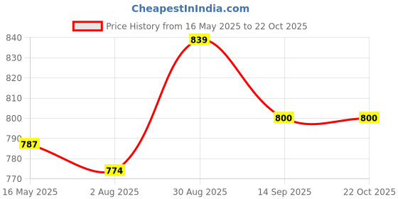 flipkart.com mochi Party MaroonClutch mochi Price History Graph from 16 May 2025 to 22 Oct 2025