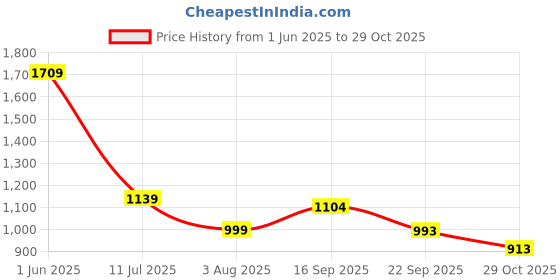 flipkart.com globus Party MaroonClutch globus Price History Graph from 1 Jun 2025 to 29 Oct 2025