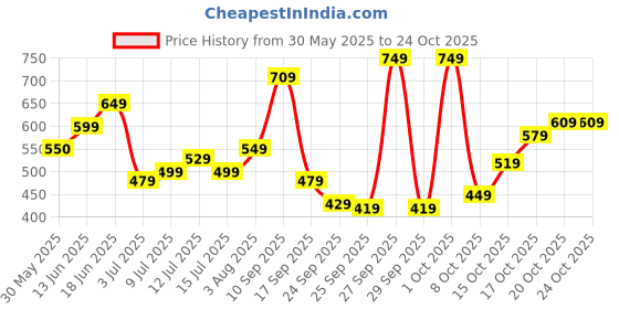 flipkart.com lavie Party MaroonClutch lavie Price History Graph from 30 May 2025 to 22 Oct 2025