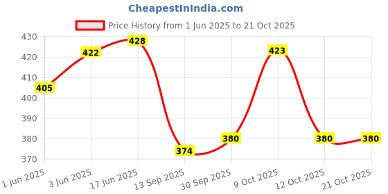 flipkart.com norve Party MaroonClutch norve Price History Graph from 1 Jun 2025 to 20 Oct 2025