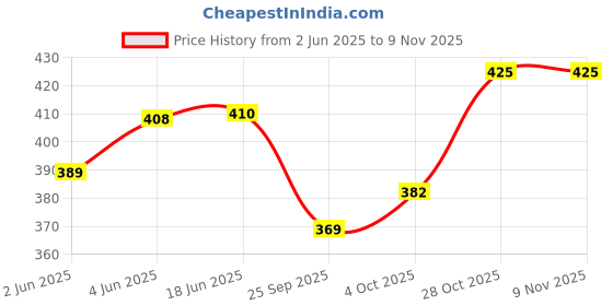 flipkart.com norve Party MaroonClutch norve Price History Graph from 2 Jun 2025 to 6 Nov 2025