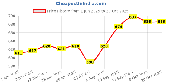 flipkart.com toobacraft Party MaroonClutch- Regular Size toobacraft Price History Graph from 1 Jun 2025 to 20 Oct 2025