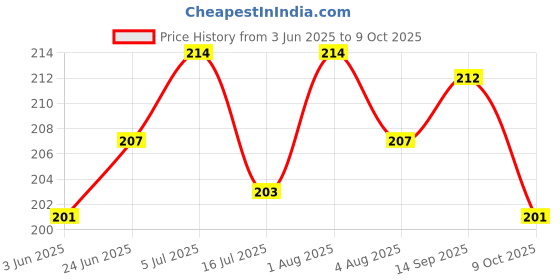 flipkart.com lavichitra Party Mask Birthday Mask Multi Colored Witch Mask - Multi Color Party Mask lavichitra Price History Graph from 3 Jun 2025 to 8 Oct 2025