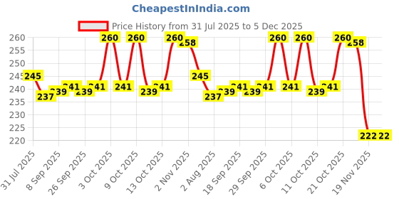 flipkart.com party midlinkerz 1 year first Baby Boy Birthday Decoration kit Combo items for Boys party midlinkerz Price History Graph from 31 Jul 2025 to 5 Dec 2025