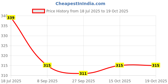 flipkart.com party midlinkerz 1st First Happy Birthday Decoration kit items 70 Pc with Net Curtain & Led Light party midlinkerz Price History Graph from 18 Jul 2025 to 19 Oct 2025