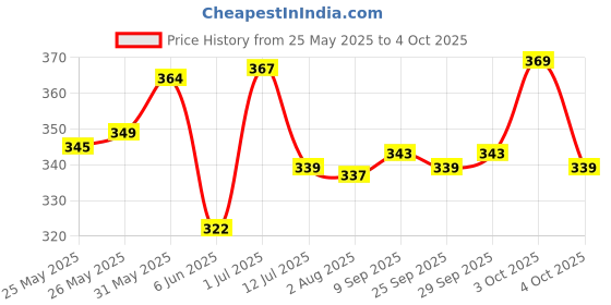 flipkart.com party midlinkerz 1st/First Birthday Boy Photo Banner Decoration Kit with White Net and Led Light party midlinkerz Price History Graph from 25 May 2025 to 4 Oct 2025