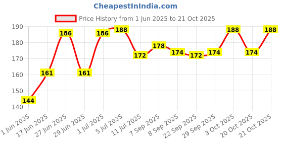 flipkart.com party midlinkerz Animal Theme Birthday Decoration kit set items Combo with Pump,Arch,Gluedot party midlinkerz Price History Graph from 1 Jun 2025 to 21 Oct 2025