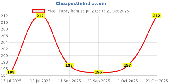 flipkart.com party midlinkerz Anniversary Balloons for Decoration 41Pcs Happy Anniversary Decoration Items Kit party midlinkerz Price History Graph from 13 Jul 2025 to 21 Oct 2025