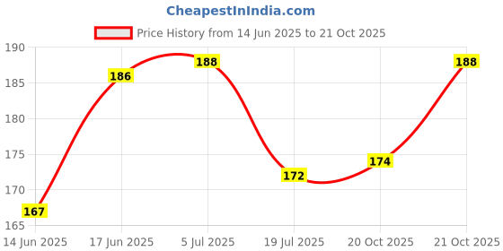 flipkart.com party midlinkerz Anniversary Decoration kit Combo - 73 Pcs for Birthday Decor party midlinkerz Price History Graph from 14 Jun 2025 to 21 Oct 2025