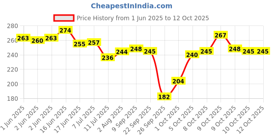 flipkart.com party midlinkerz Baby Shower Theme Decoration Items kit Combo With Sash & Pump party midlinkerz Price History Graph from 1 Jun 2025 to 12 Oct 2025
