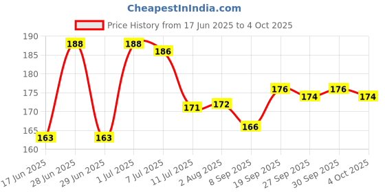 flipkart.com party midlinkerz Balloon Arch Strip 6 Rolls of 5 m Each and 6 Roll 100 dots each glue roll party midlinkerz Price History Graph from 17 Jun 2025 to 4 Oct 2025